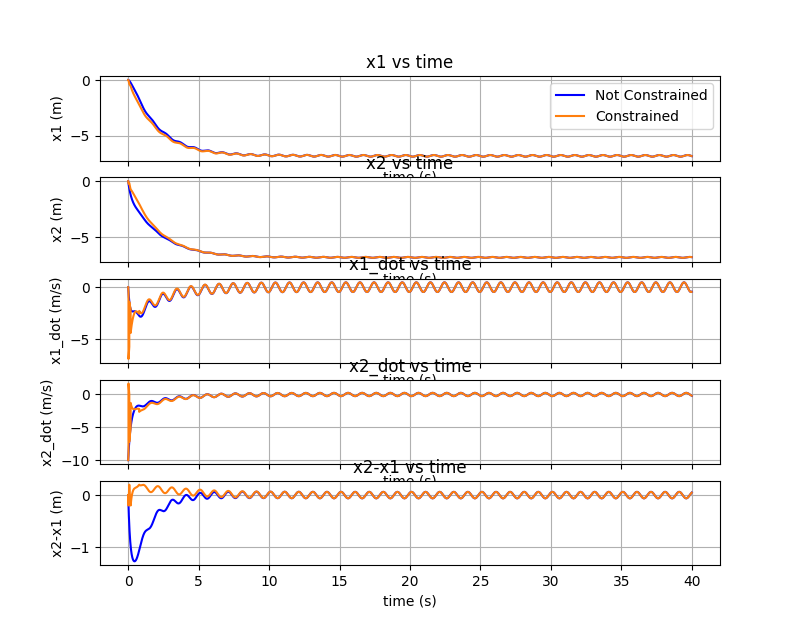 State vector for constrained and not constrained geometry cases
